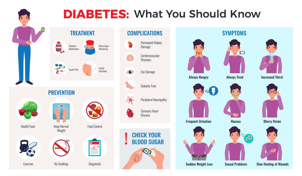 An infographic about diabetes prevention, symptoms and treatment.