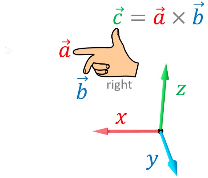 Right hand rule