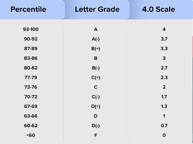 US grade system