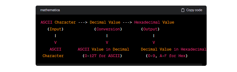 ASCII To Hex Calculator – BizCalcs.com