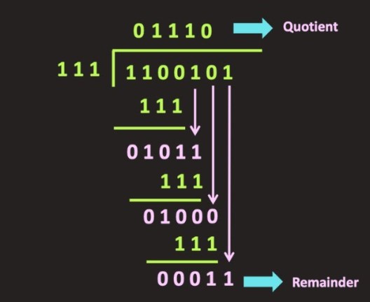 Binary division