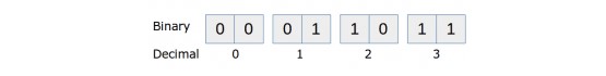 Decimal to binary numbers