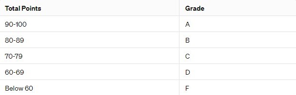 Grade points chart