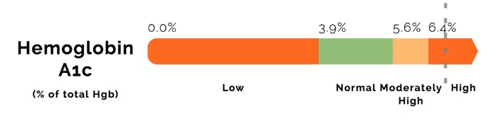 Haemoglobin A1c level