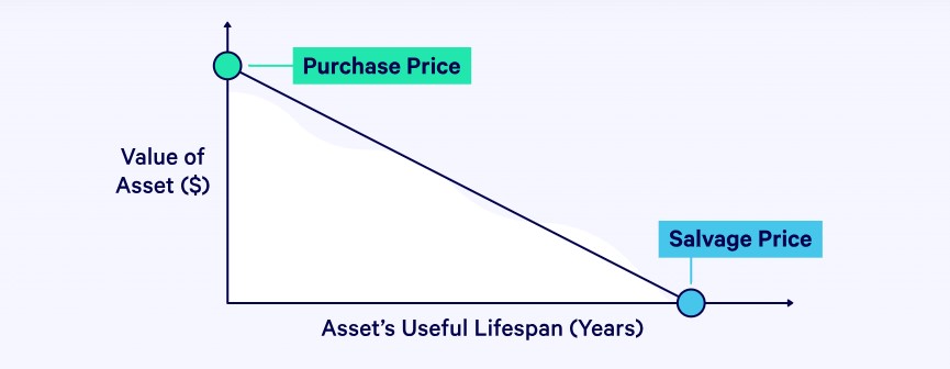 Straight line depreciation